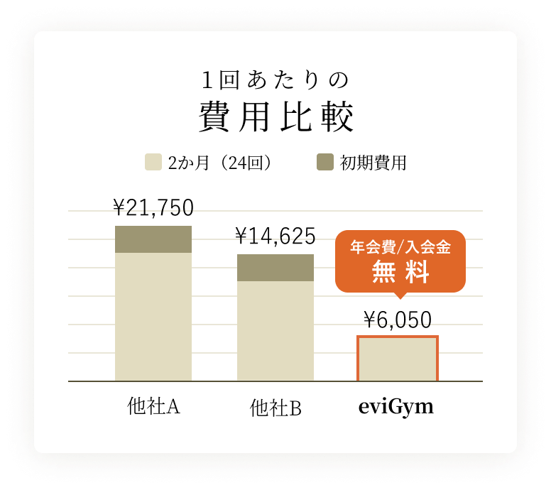 eviGym（エビジム） 初期費用・収益モデル