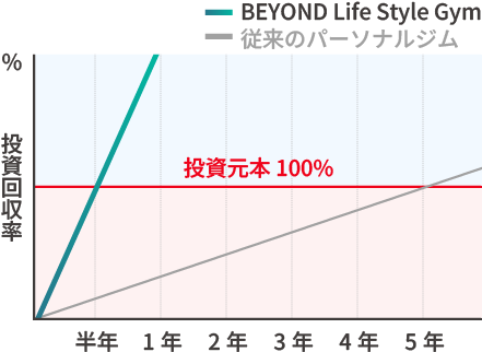 BEYOND Life Style Gym 加盟の強み