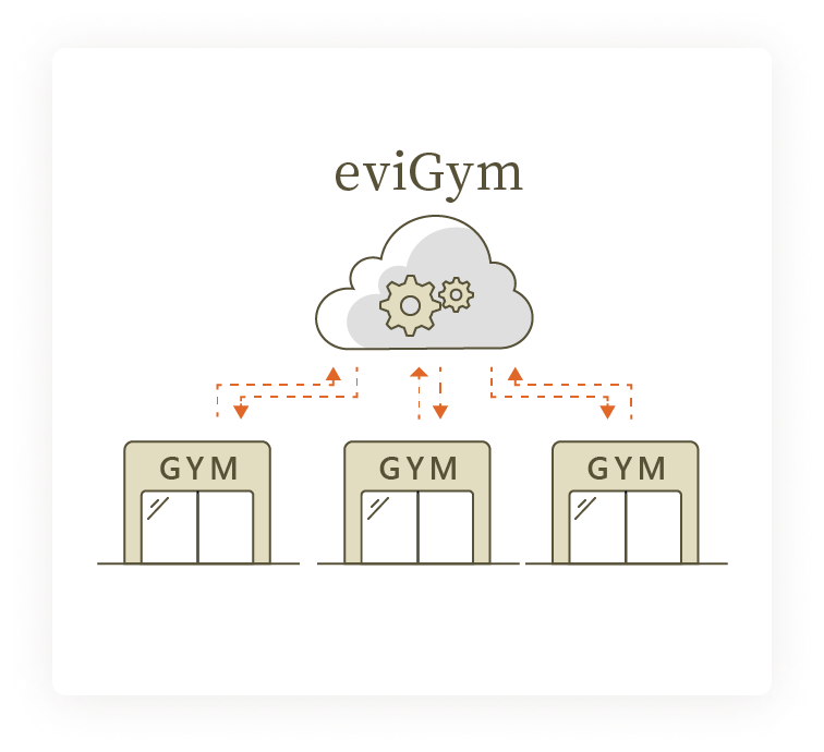 eviGym（エビジム） 加盟の強み