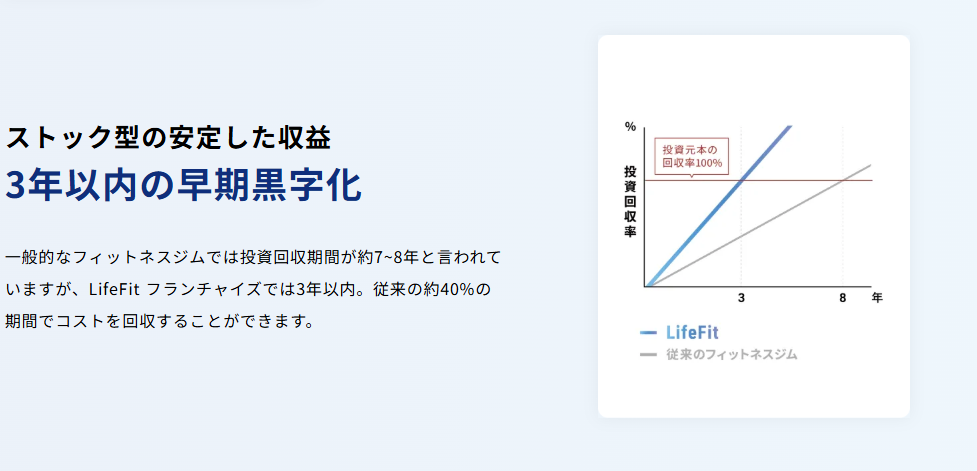 ライフフィット 初期費用・収益モデル