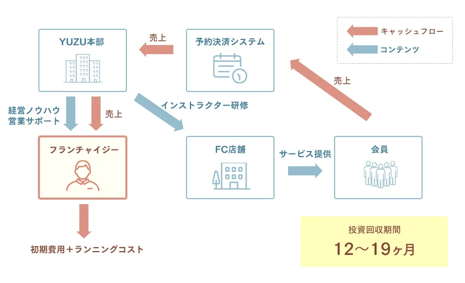 YUZU（ユズ） 開業サポート