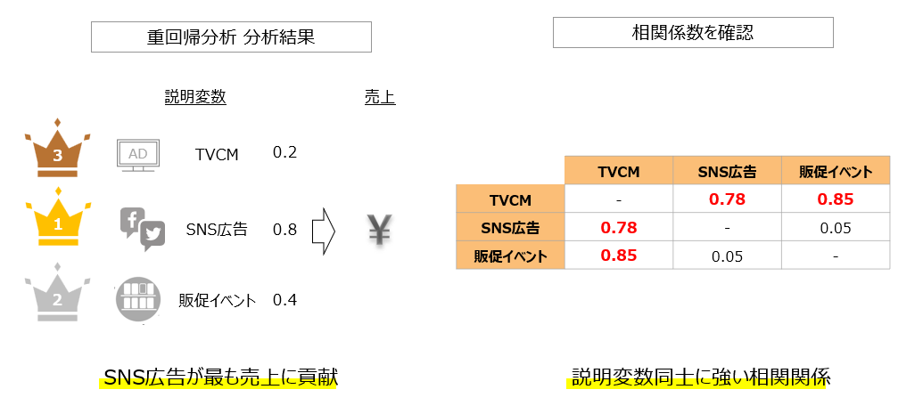 多重共線性（マルチコ）のイメージ