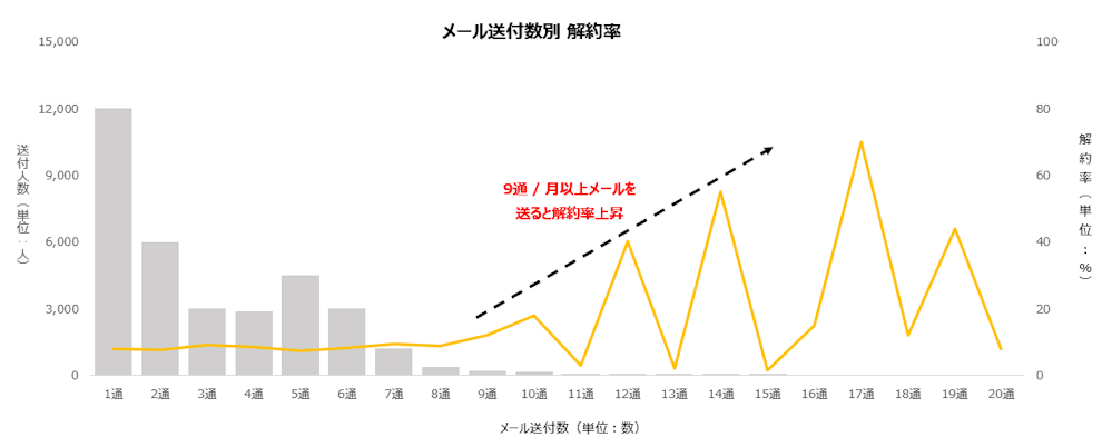 メール送付数別解約率