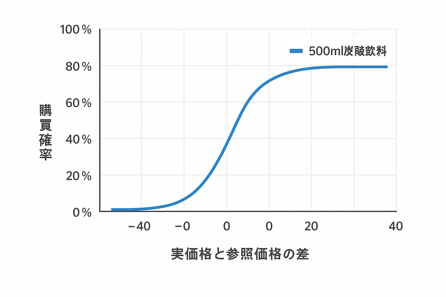 実価格と参照価格の差が購買確率に与える影響