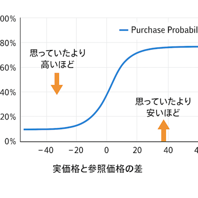 実価格と参照価格の差が購買確率に与える影響