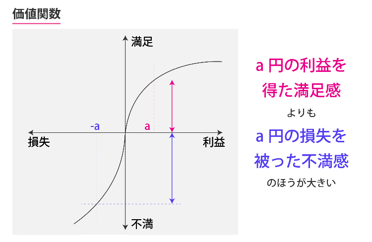 プロスペクト理論