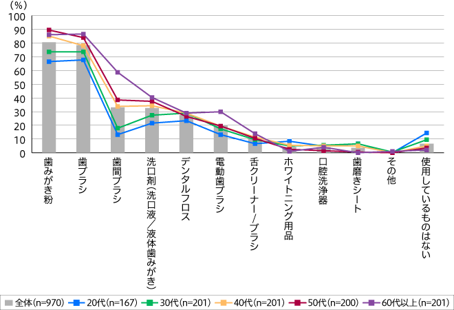 ストア オーラルケアに関するアンケート調査