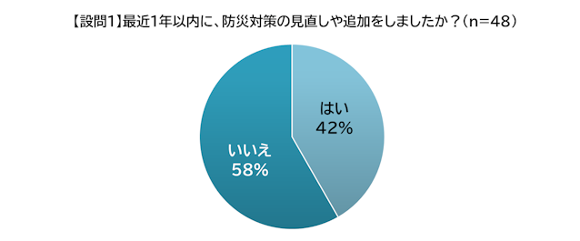 【設問1】最近1年以内に、防災対策の見直しや追加をしましたか?(n=48)