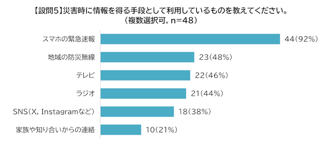 【設問5】災害時に情報を得る手段として利用しているものを教えてください。 (複数選択可, n=48)