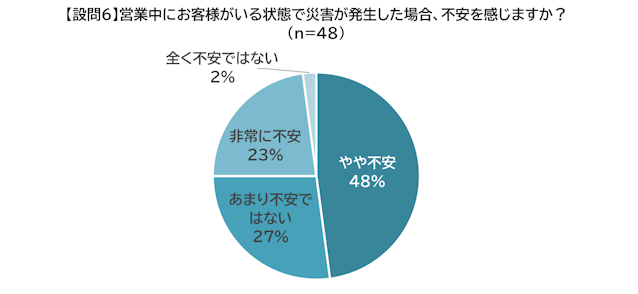 【設問6】営業中にお客様がいる状態で災害が発生した場合、不安を感じますか?(n=48)
