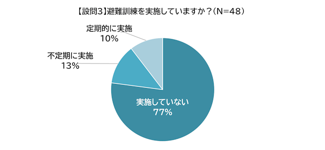 【設問3】避難訓練を実施していますか?(n=48)