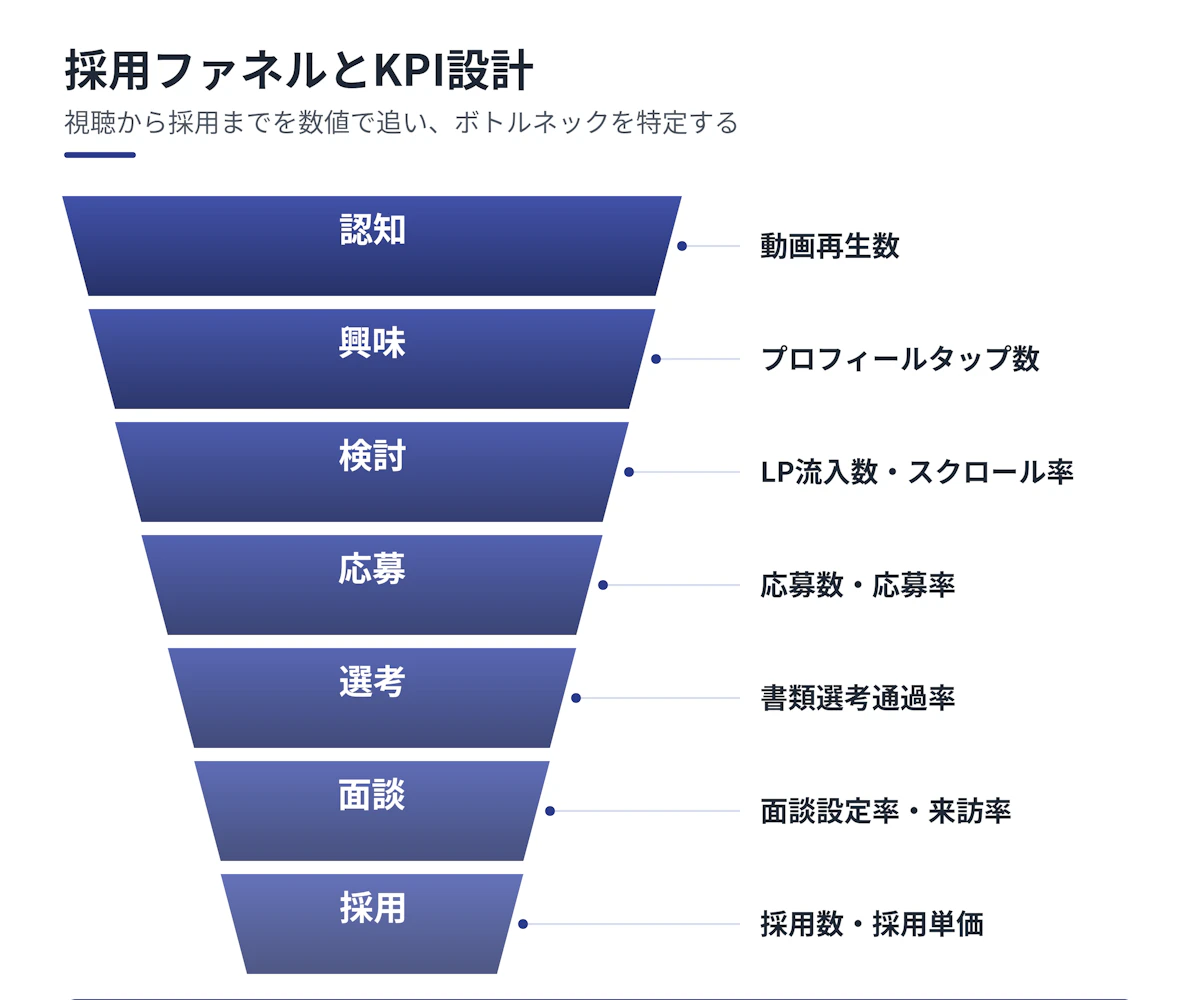 採用ファネルの7段階(認知・興味・検討・応募・選考・面談・採用)と各段階のKPI、および採用単価=運用費÷採用数を示した図