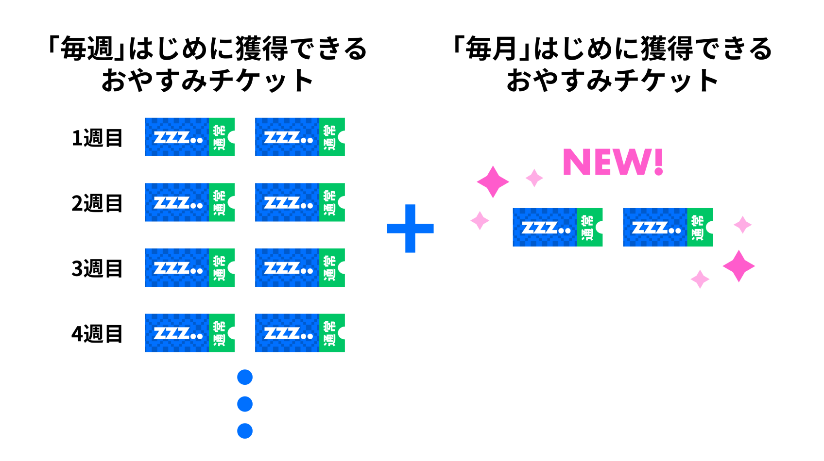 おやすみチケット」の増量、「プレミアムおやチケ」のリリース - Pococha