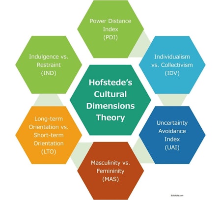 The image of the Hofstede Theory