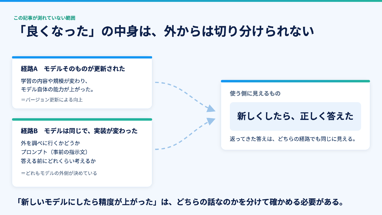 「新しくしたら正しく答えた」という結果に至る2つの経路を示した図。モデルそのものが更新された場合と、モデルは同じで実装（検索の有無・プロンプト・思考量）が変わった場合があり、返ってきた答えからは見分けられない