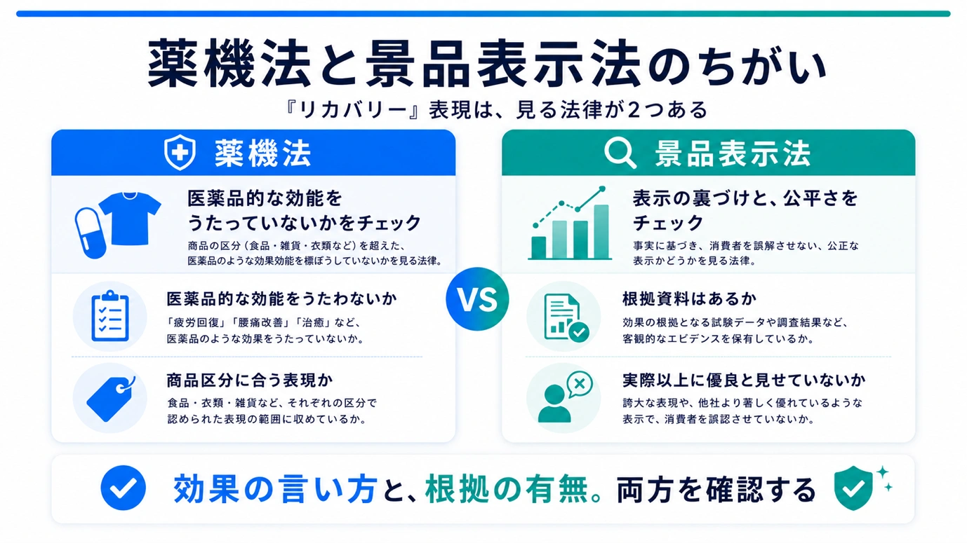 薬機法と景品表示法のちがいを対比した図。薬機法は医薬品的な効能をうたっていないか、商品区分に合う表現かを見る。景品表示法は根拠資料があるか、実際以上に優良と見せていないかを見る。