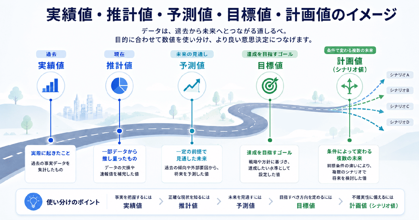 実績値・推計値・予測値・目標値・計画値の違いを、過去から未来へ続く道になぞらえて示した図