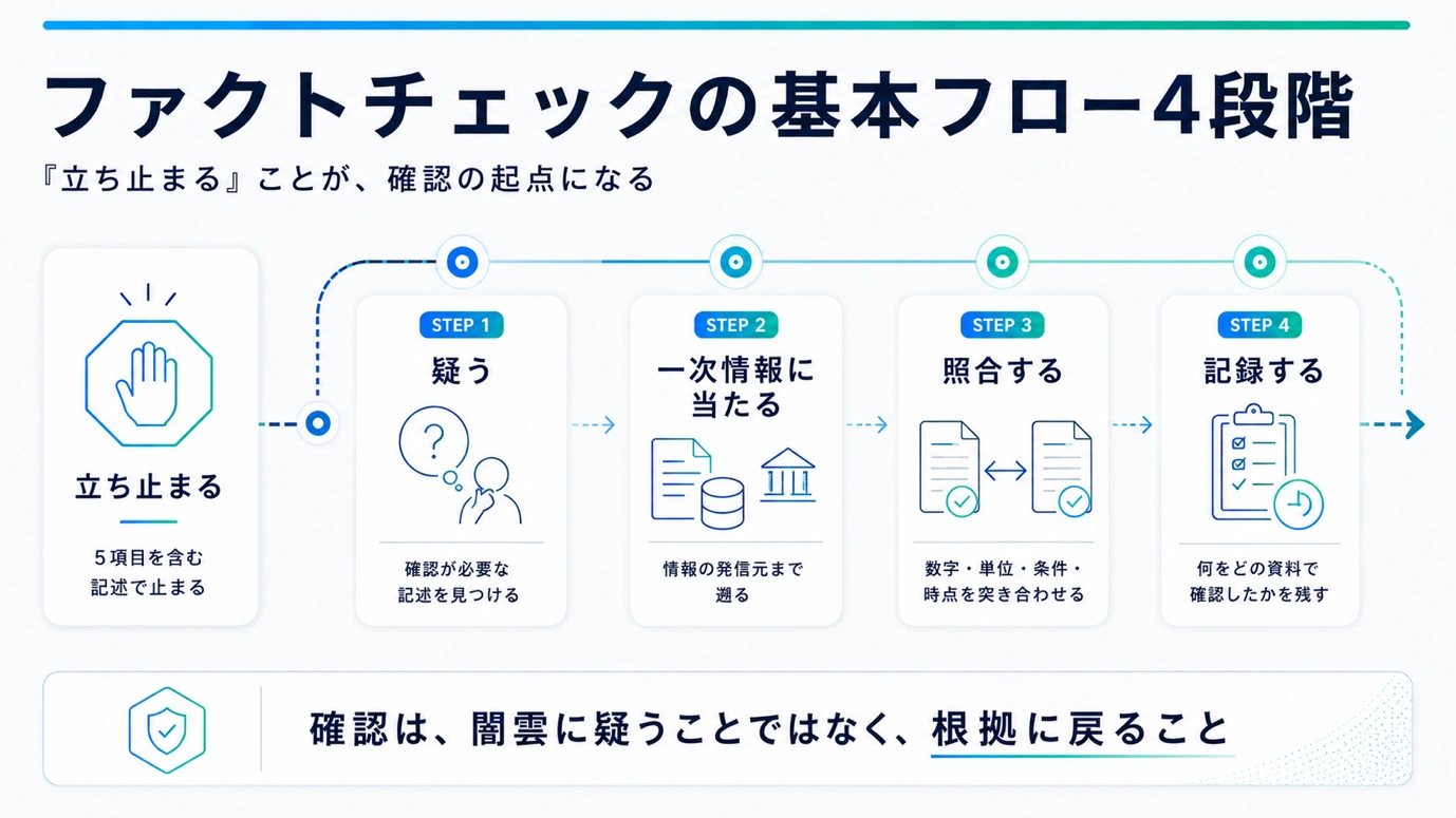 ファクトチェックの基本フロー4段階（疑う・一次情報に当たる・照合する・記録する）と起点になる「立ち止まる」を示した図