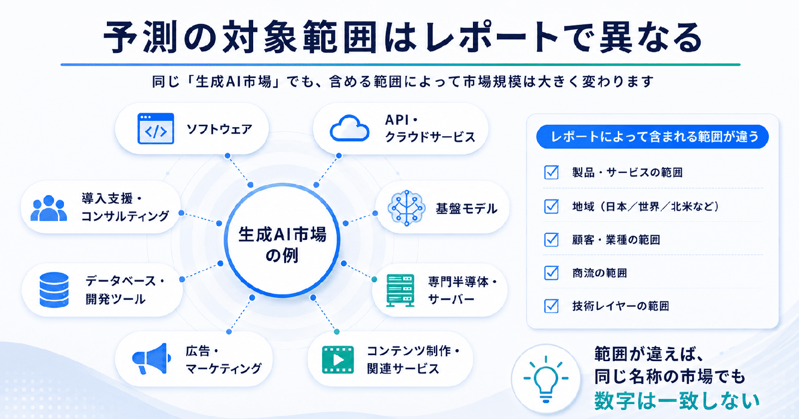 同じ「生成AI市場」でも、ソフトウェア・API・半導体など含める範囲によって市場規模が変わることを示した図