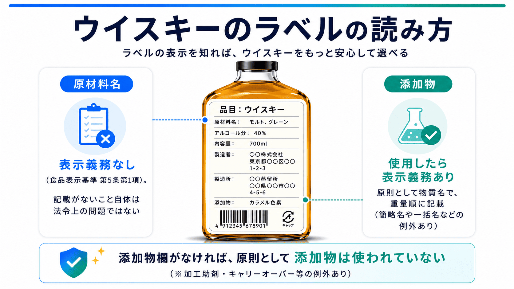 ウイスキーのラベルの読み方の図。原材料名は食品表示基準第5条第1項により表示義務がなく、添加物は使用した場合に表示義務がある。添加物欄がなければ原則として添加物は使われていない