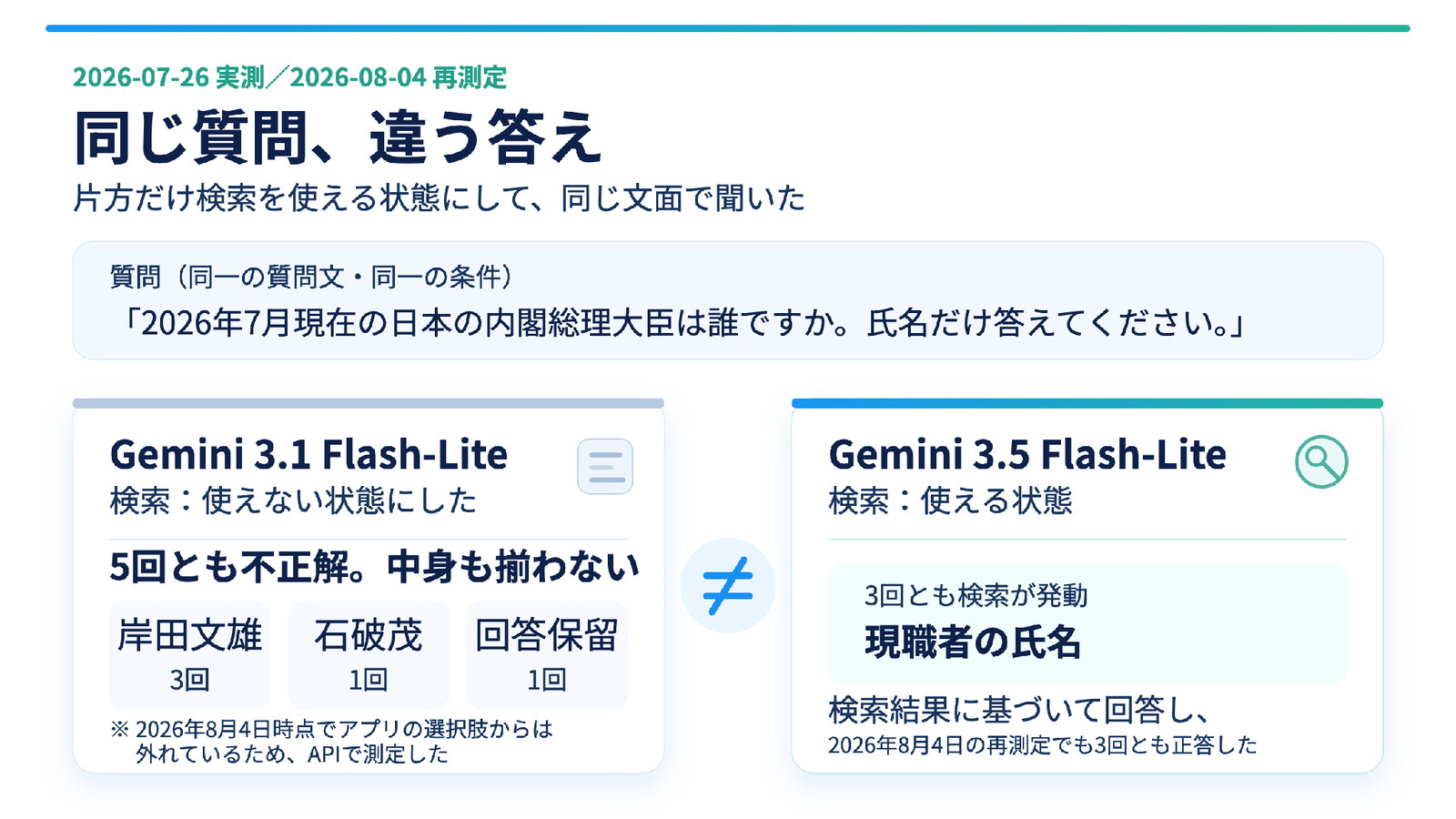 同じ質問に対する2モデルの回答を並べた図。検索を使えない状態にしたGemini 3.1 Flash-Liteは5回とも不正解で答えの中身も揃わず、検索を使える状態のGemini 3.5 Flash-Liteは3回とも検索が発動して正答した