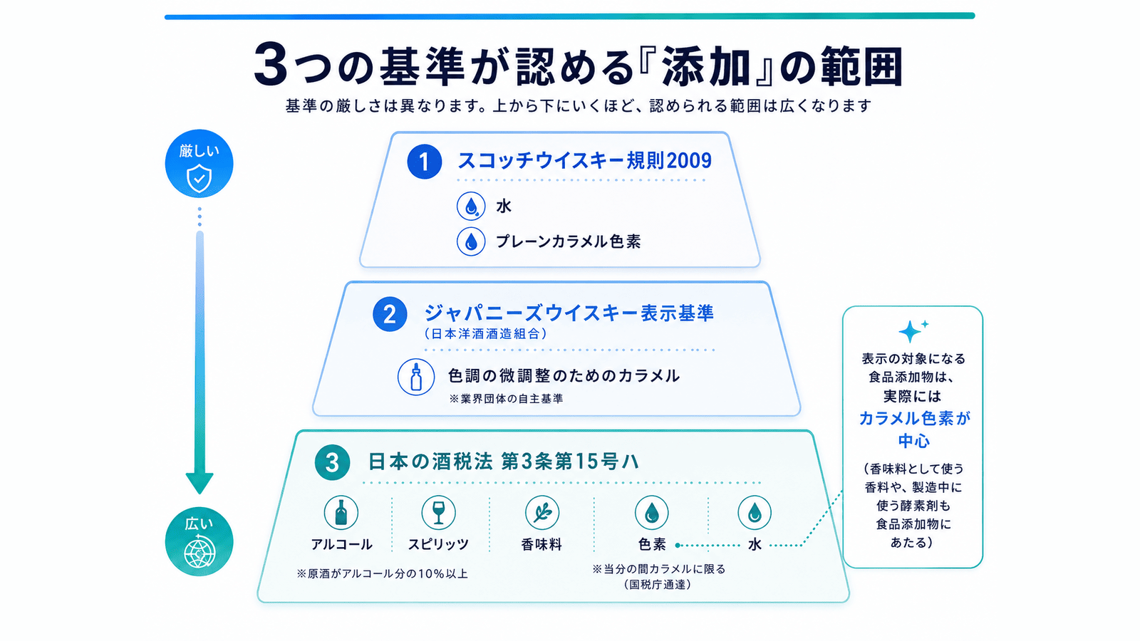 ウイスキーに認められる添加の範囲を3つの基準で比べた図。スコッチウイスキー規則2009がもっとも厳しく水とプレーンカラメル色素のみ、次いでジャパニーズウイスキー表示基準、日本の酒税法第3条第15号ハがもっとも広い