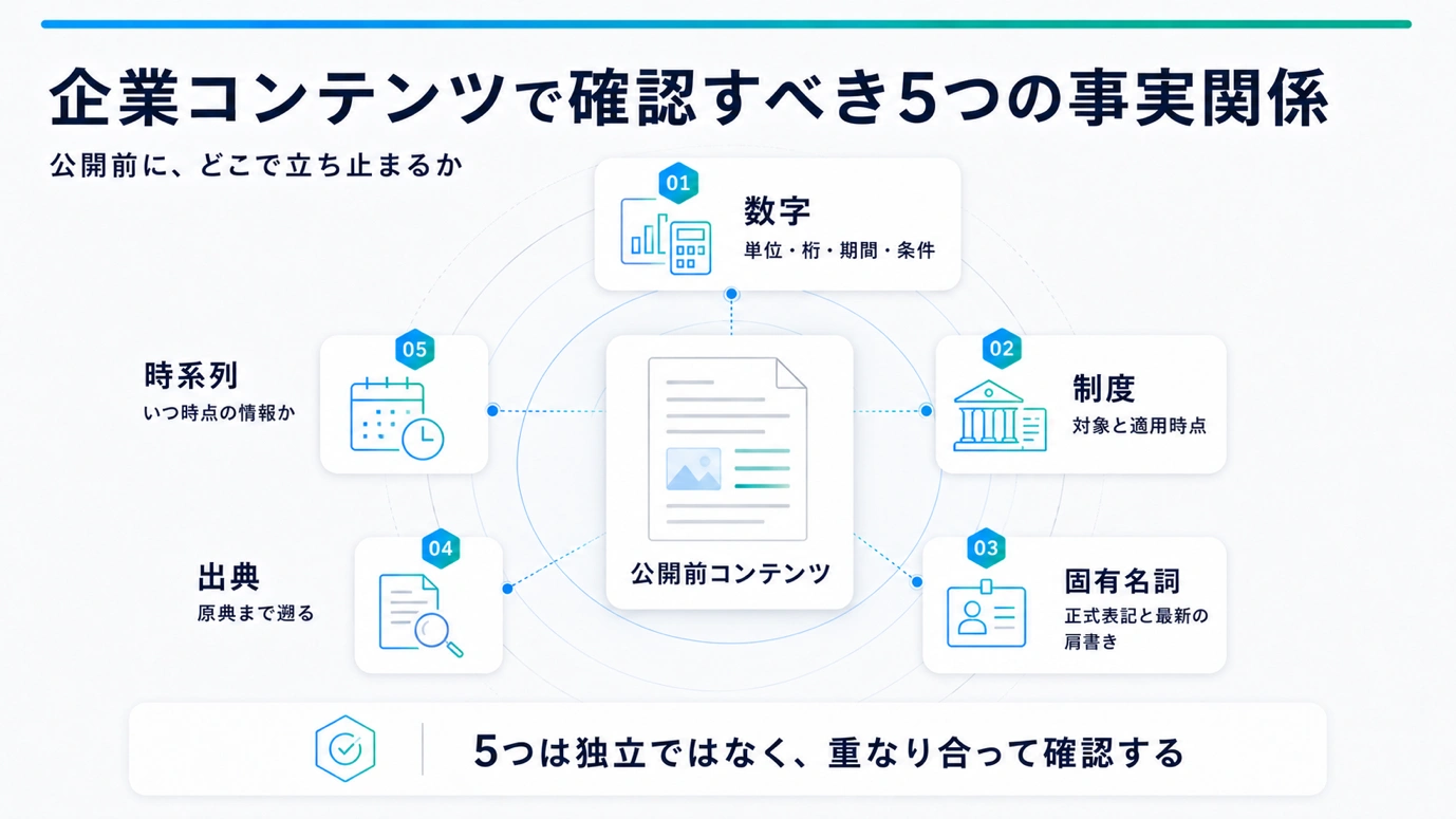 企業コンテンツで確認すべき5つの事実関係（数字・制度・固有名詞・出典・時系列）を示した図