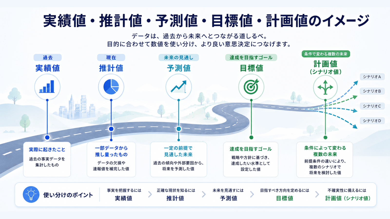 実績値・推計値・予測値・目標値・計画値の違いを、過去から未来へ続く道になぞらえて示した図