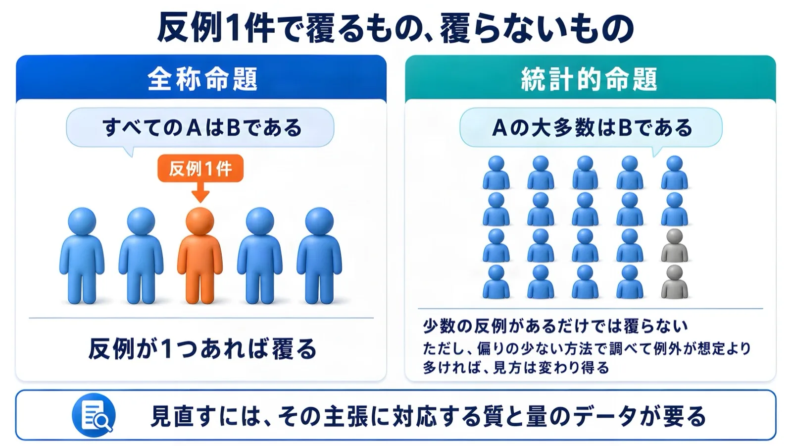 反例1件で覆るのは全称命題だけ。統計的命題を見直すには、その主張に対応する質と量のデータが要る