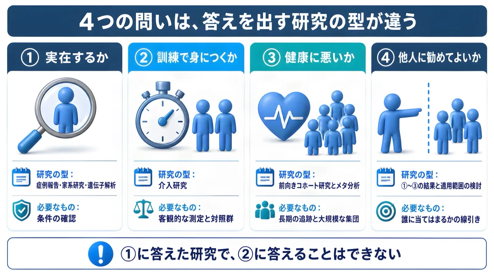 4つの問いは、答えを出すために必要な研究の型が違う。1つ目に答えた研究で、2つ目に答えることはできない