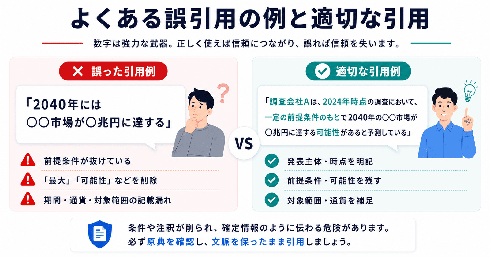 前提条件が抜けた誤った引用例と、発表主体・時点・前提条件を明記した適切な引用例の対比