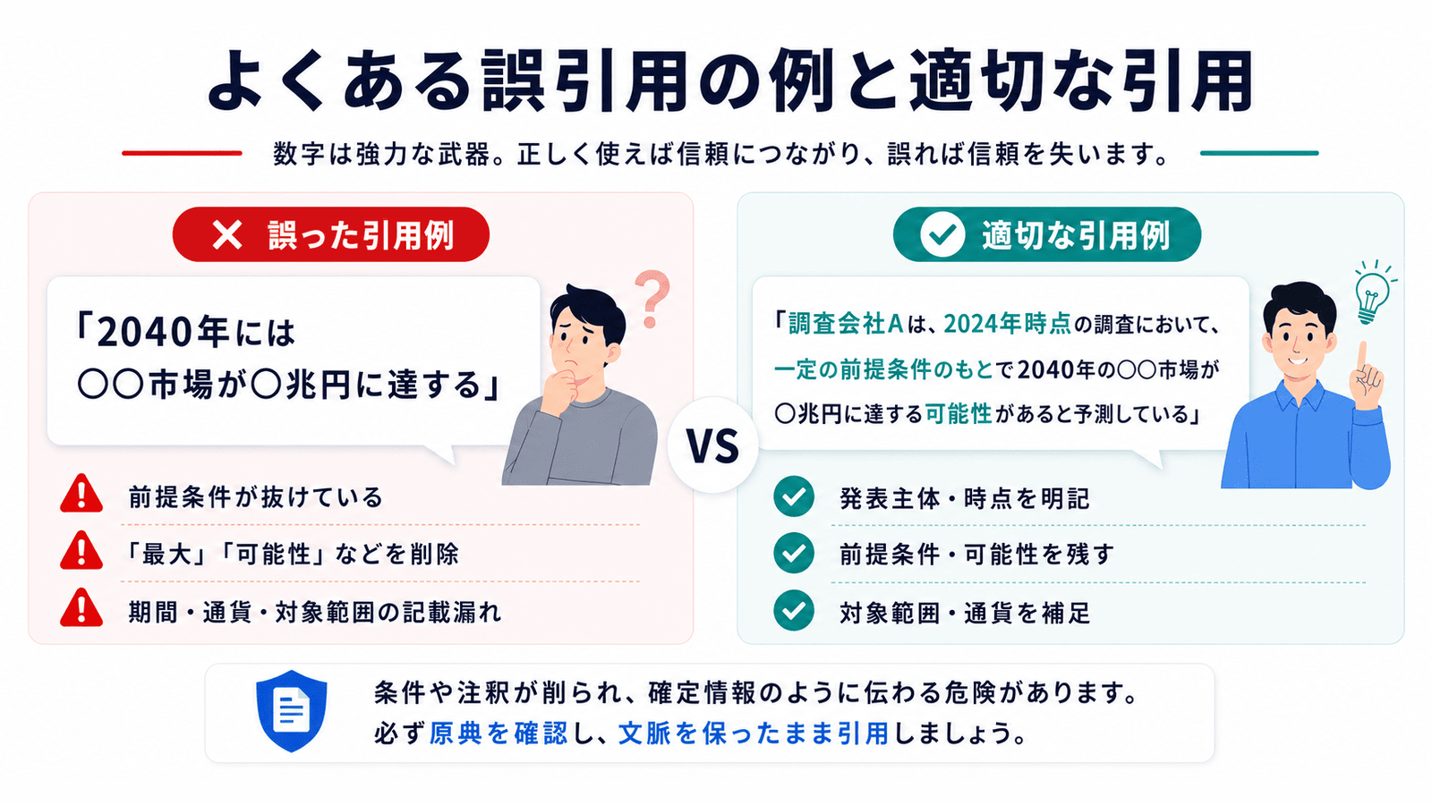 前提条件が抜けた誤った引用例と、発表主体・時点・前提条件を明記した適切な引用例の対比