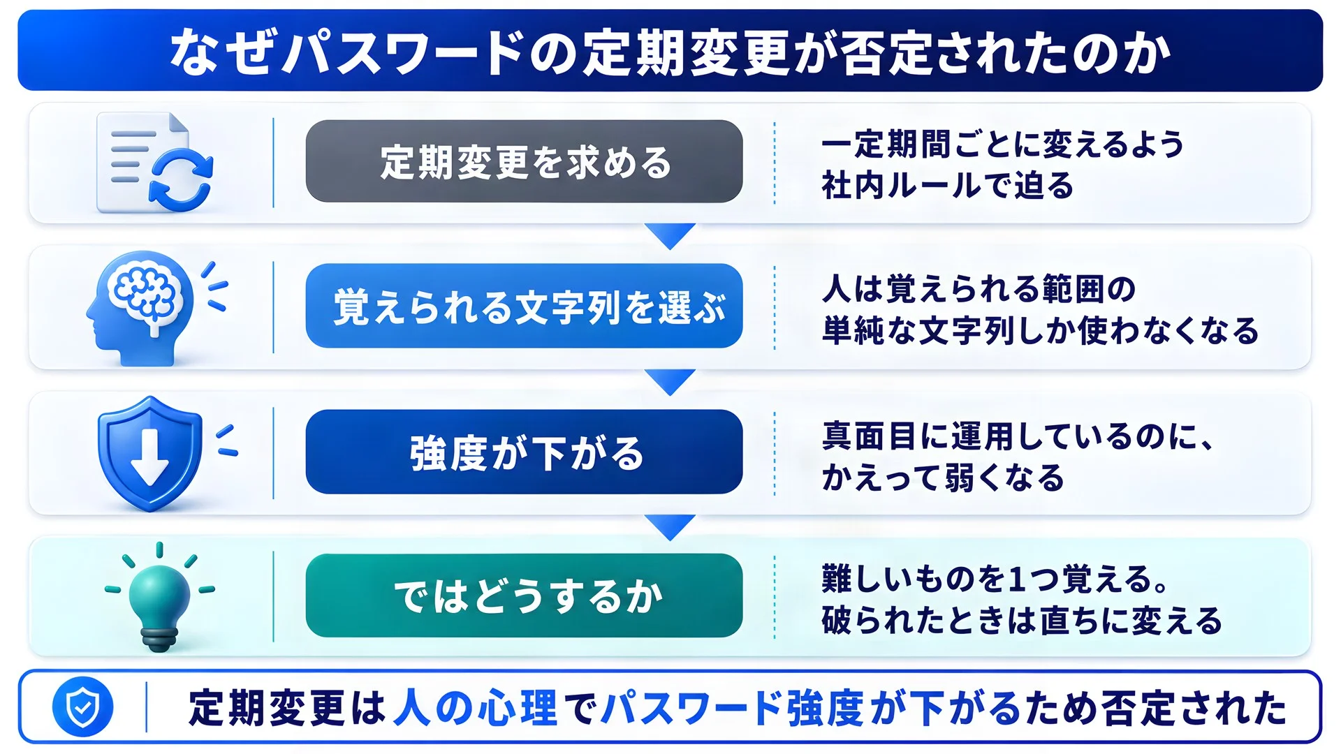 なぜパスワードの定期変更が否定されたのか