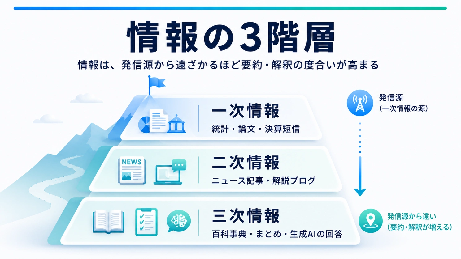 一次情報・二次情報・三次情報の3階層を、発信源から遠ざかるほど要約や解釈が増えることとあわせて示した図