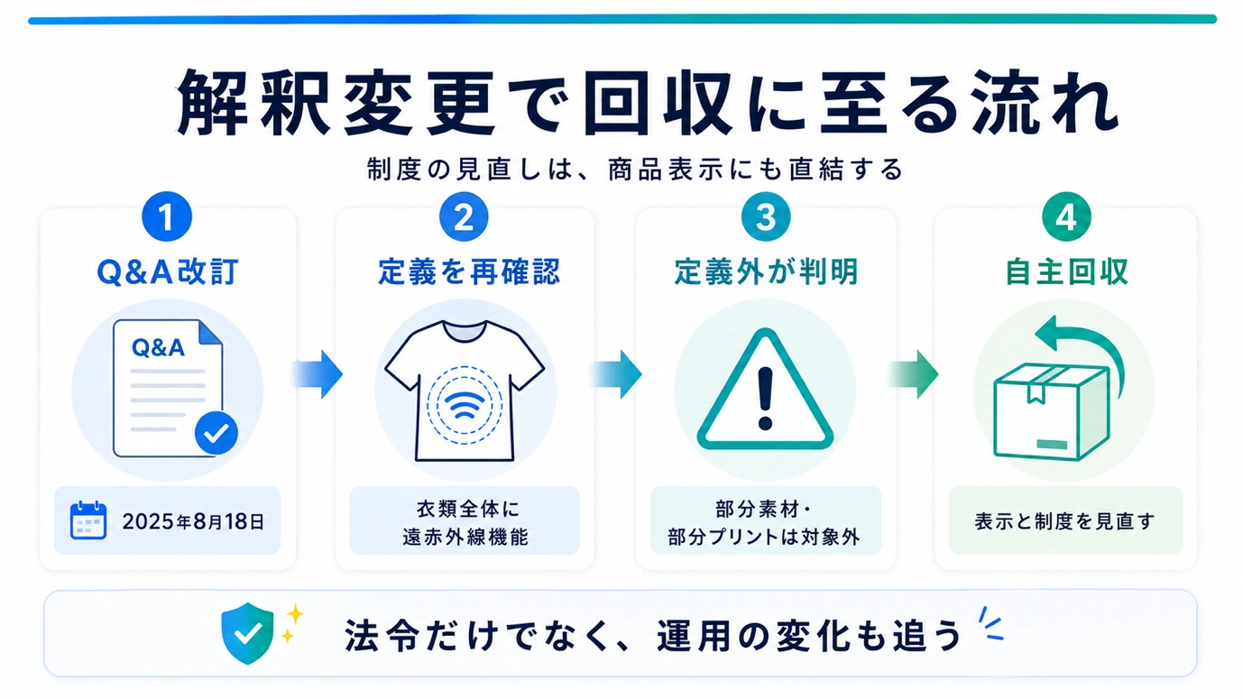 解釈変更で回収に至る流れの図。2025年8月18日のQ&A改訂、衣類全体に遠赤外線機能があるかという定義の再確認、部分素材・部分プリントは対象外と判明、自主回収の4段階。