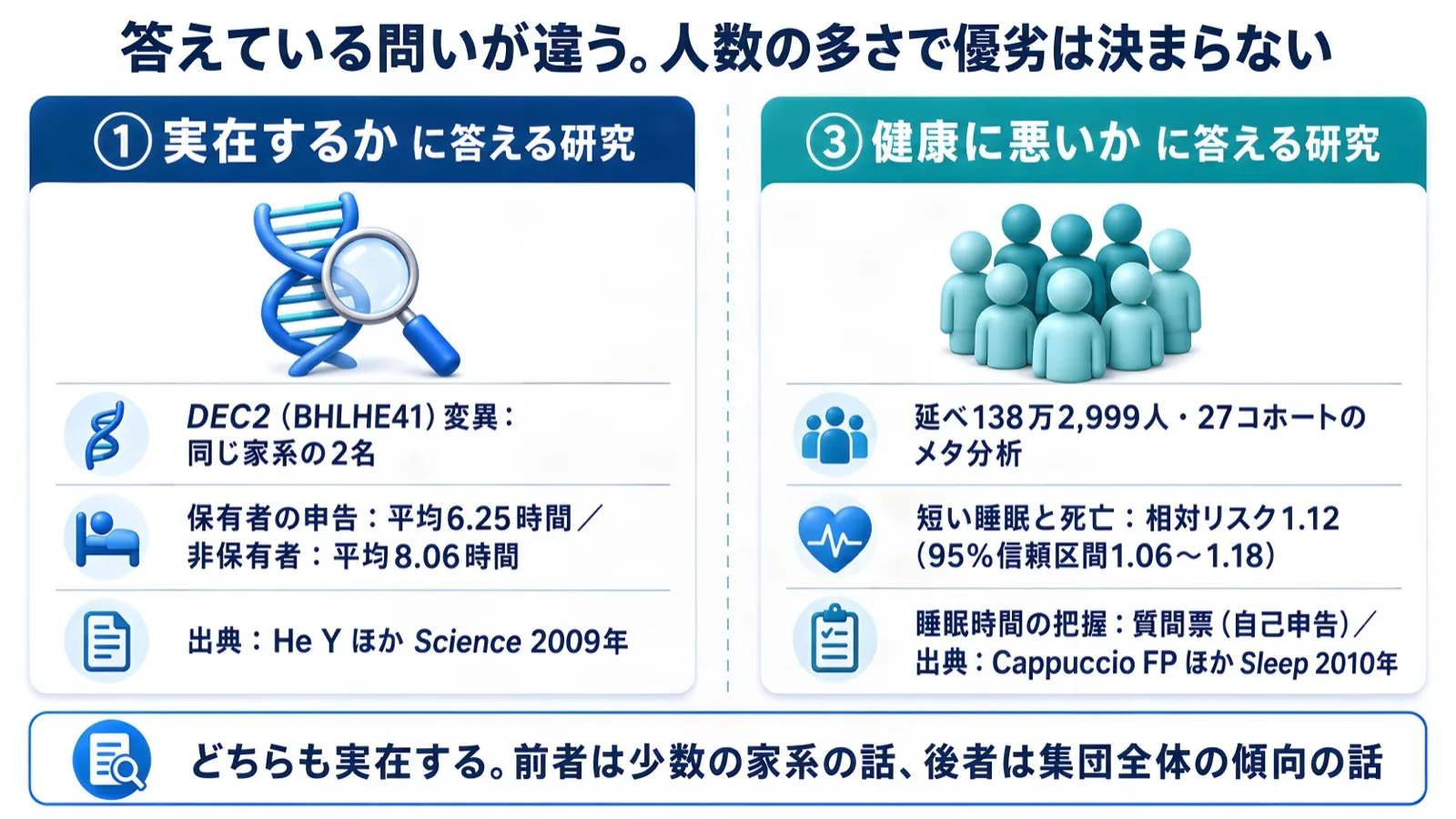 答えている問いが違うため、人数の多さで優劣は決まらない。前者は少数の家系の話、後者は集団全体の傾向の話