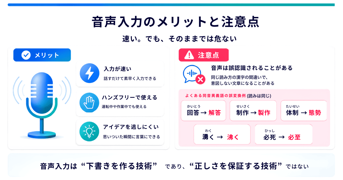 音声入力のメリット（速い・ハンズフリー・アイデアを逃しにくい）と注意点（回答と解答、制作と製作など同音異義語の誤変換）を対比した図