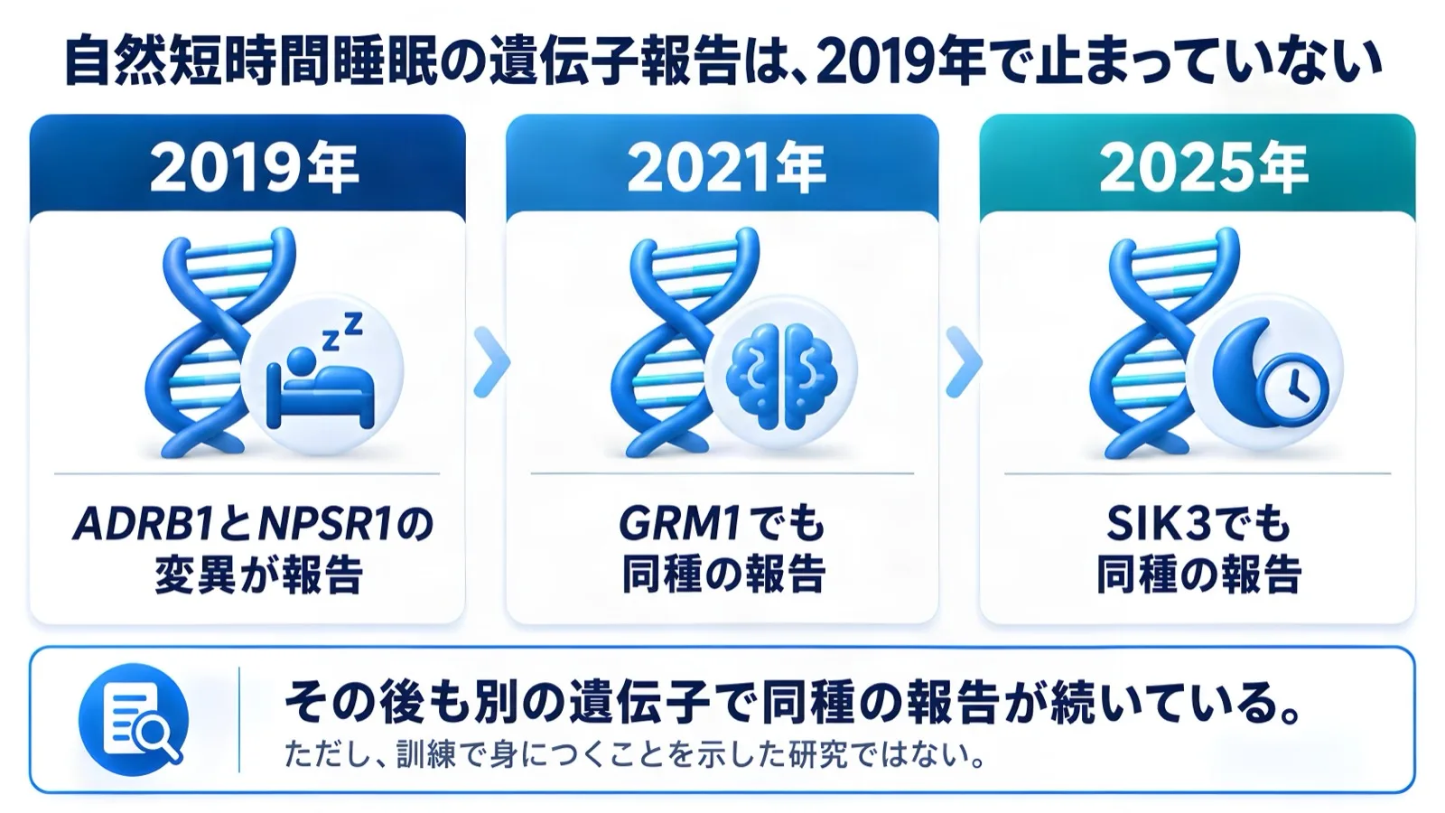 自然短時間睡眠の遺伝子報告は2019年で止まっていない。ただし、訓練で身につくことを示した研究ではない