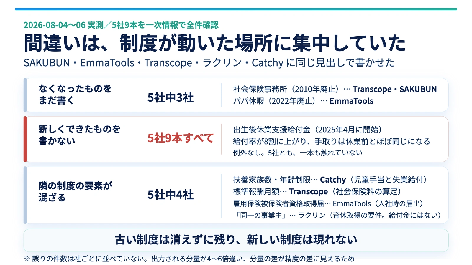 図1。誤りを3つの型に整理した図。「なくなったものをまだ書く」が5社中3社、「新しくできたものを書かない」が5社9本すべて、「隣の制度の要素が混ざる」が5社中4社