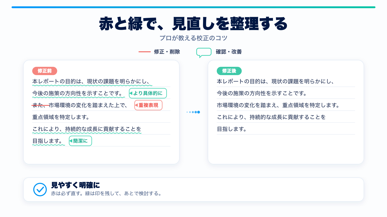 校正の朱入れ例。赤で必ず直す箇所を、緑で後から検討する箇所を示し、修正前後を並べた図