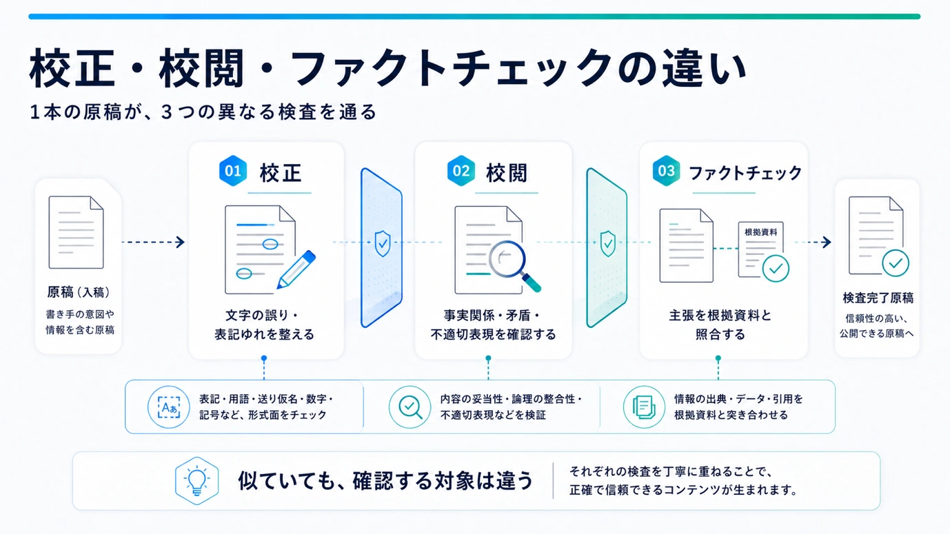 1本の原稿が校正・校閲・ファクトチェックの3つの検査を通る流れと、それぞれが確認する対象を示した図