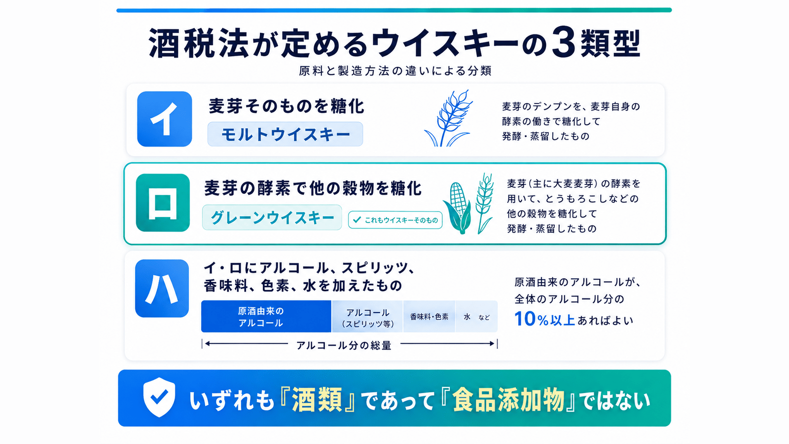 酒税法が定めるウイスキーの3類型の図。イは麦芽そのものを糖化したモルトウイスキー、ロは麦芽の酵素で他の穀物を糖化したグレーンウイスキー、ハはイ・ロにアルコールなどを加えたもので、原酒由来のアルコールが全体の10％以上あればよい