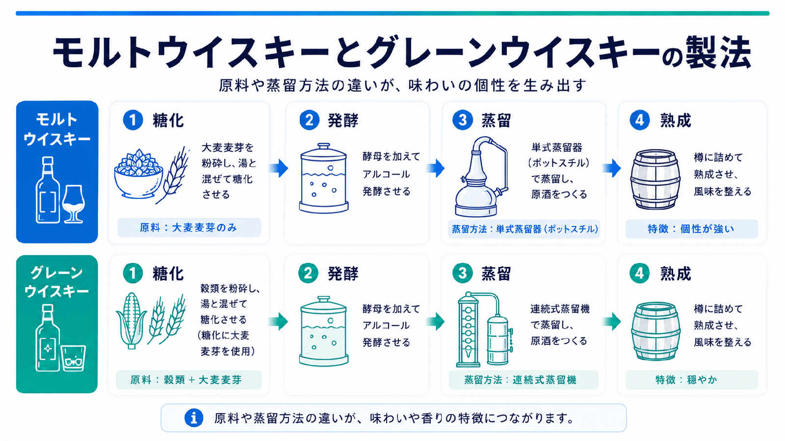 モルトウイスキーとグレーンウイスキーの製法の比較図。糖化・発酵・蒸留・熟成の四工程は共通で、原料（大麦麦芽のみ／穀類＋大麦麦芽）と蒸留方法（単式蒸留器／連続式蒸留機）が異なる