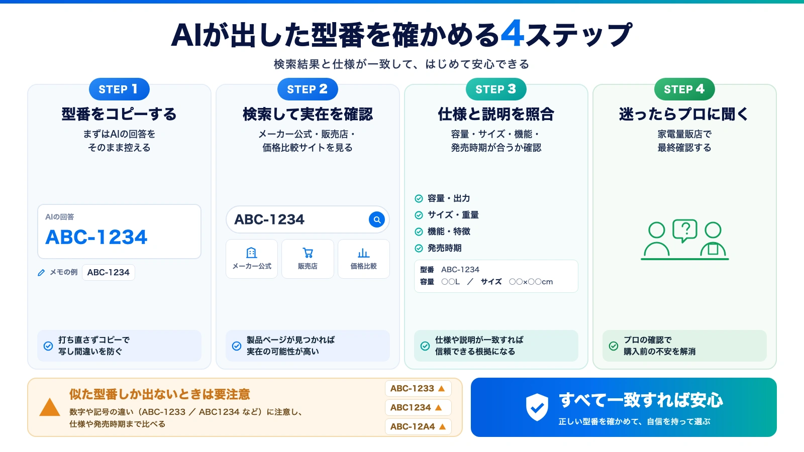 AIが出した型番を確かめる4ステップの図。型番をコピーする、検索して実在を確認する、仕様と説明を照合する、迷ったらプロに聞く。似た型番しか出ないときは要注意という注記付き。