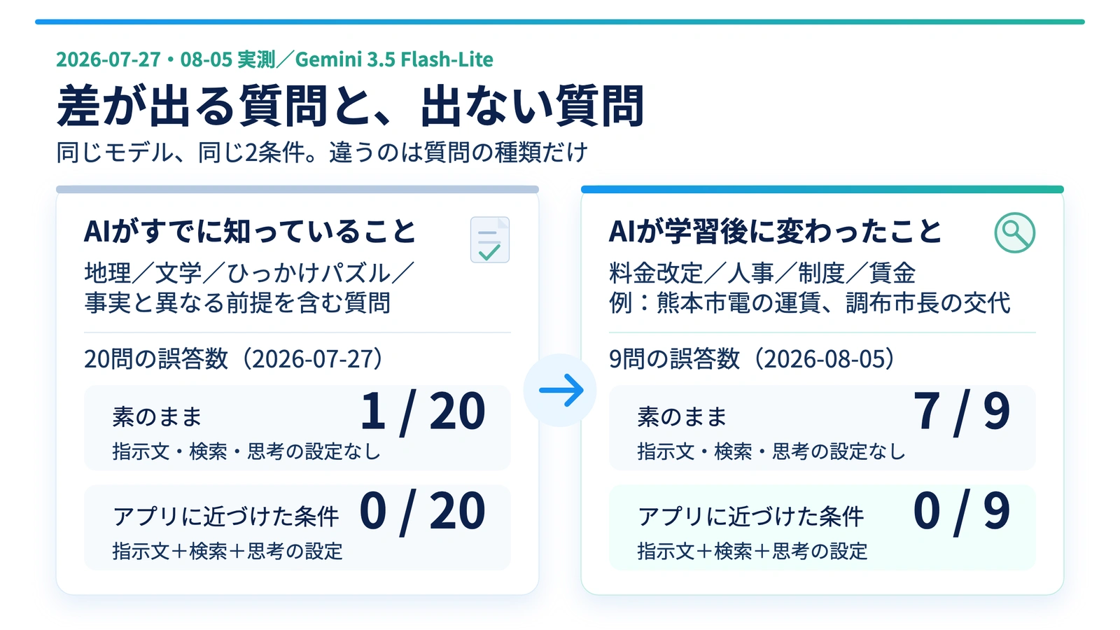 Gemini 3.5 Flash-Liteの誤答数を比較した図。AIがすでに知っていることを問う20問は素のまま1問・アプリに近づけた条件0問。学習後に変わったことを問う9問は素のまま7問・条件0問。
