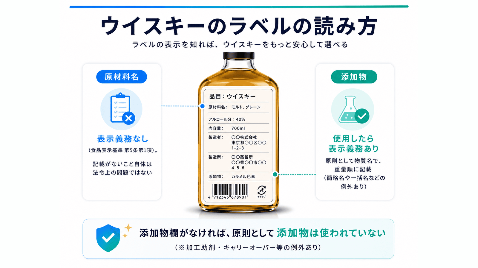 ウイスキーのラベルの読み方の図。原材料名は食品表示基準第5条第1項により表示義務がなく、添加物は使用した場合に表示義務がある。添加物欄がなければ原則として添加物は使われていない