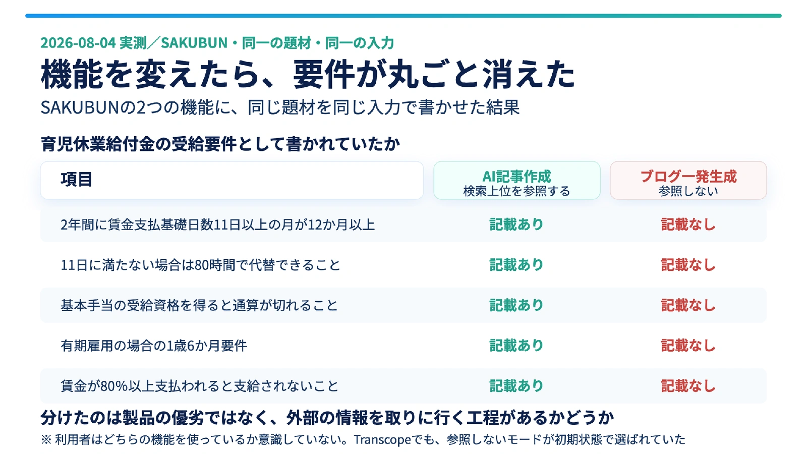 図2。SAKUBUNの2つの機能に同じ題材を同じ入力で書かせた結果の比較。外部を参照する工程の有無で受給要件の記載が分かれた
