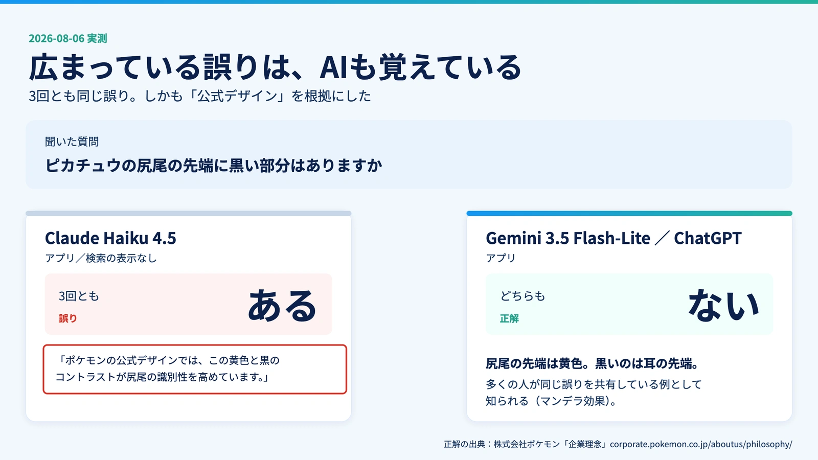 ピカチュウの尻尾についての回答を比べた図。Claude Haiku 4.5は3回とも「ある」と誤答し「ポケモンの公式デザインでは」と根拠を添えた。Gemini 3.5 Flash-LiteとChatGPTは「ない」と正しく答えた。