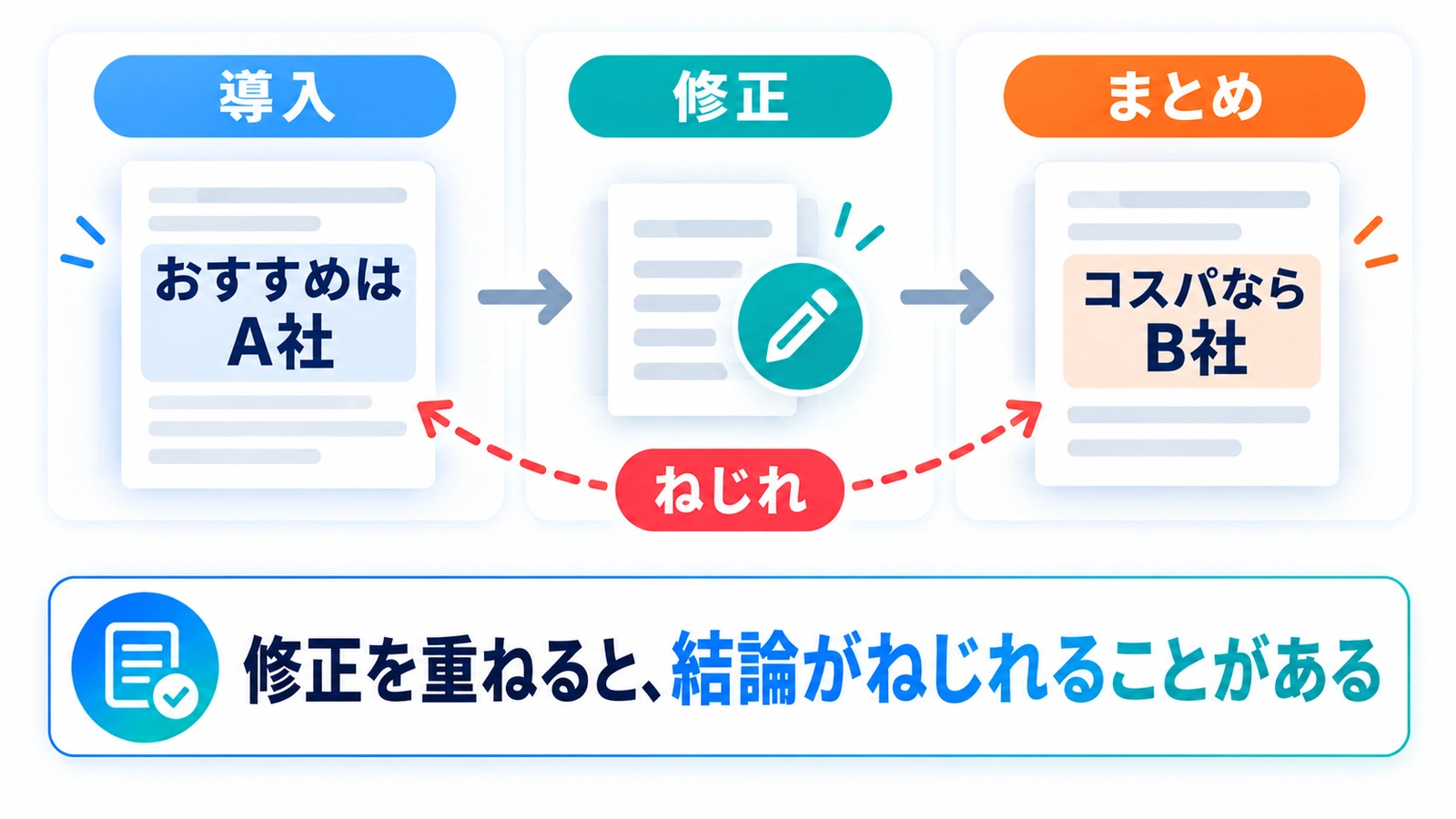 記事の導入では「おすすめはA社」、修正を経てまとめでは「コスパならB社」と結論がねじれる例。修正を重ねると結論がねじれることがあることを示した図