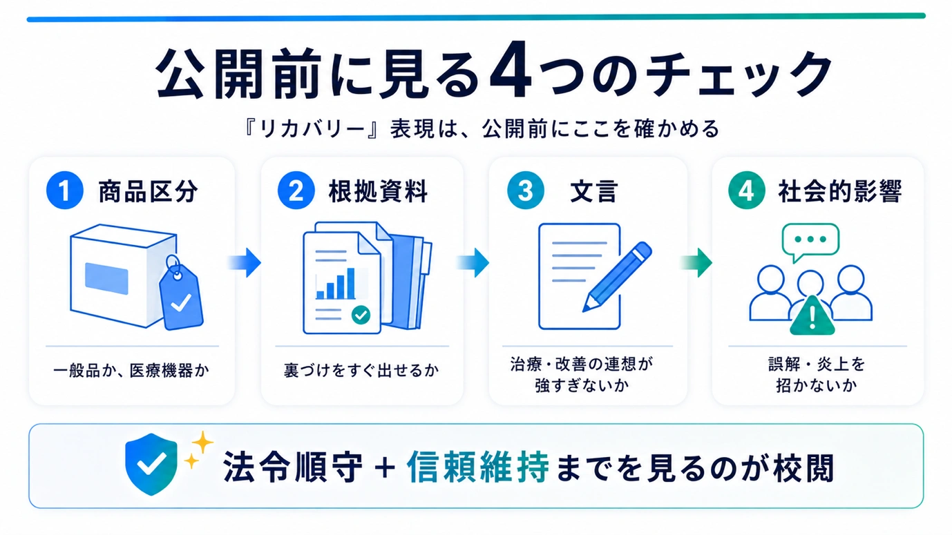 公開前に見る4つのチェックの図。商品区分、根拠資料、文言、社会的影響。法令順守に加えて信頼維持まで見るのが校閲であると示している。
